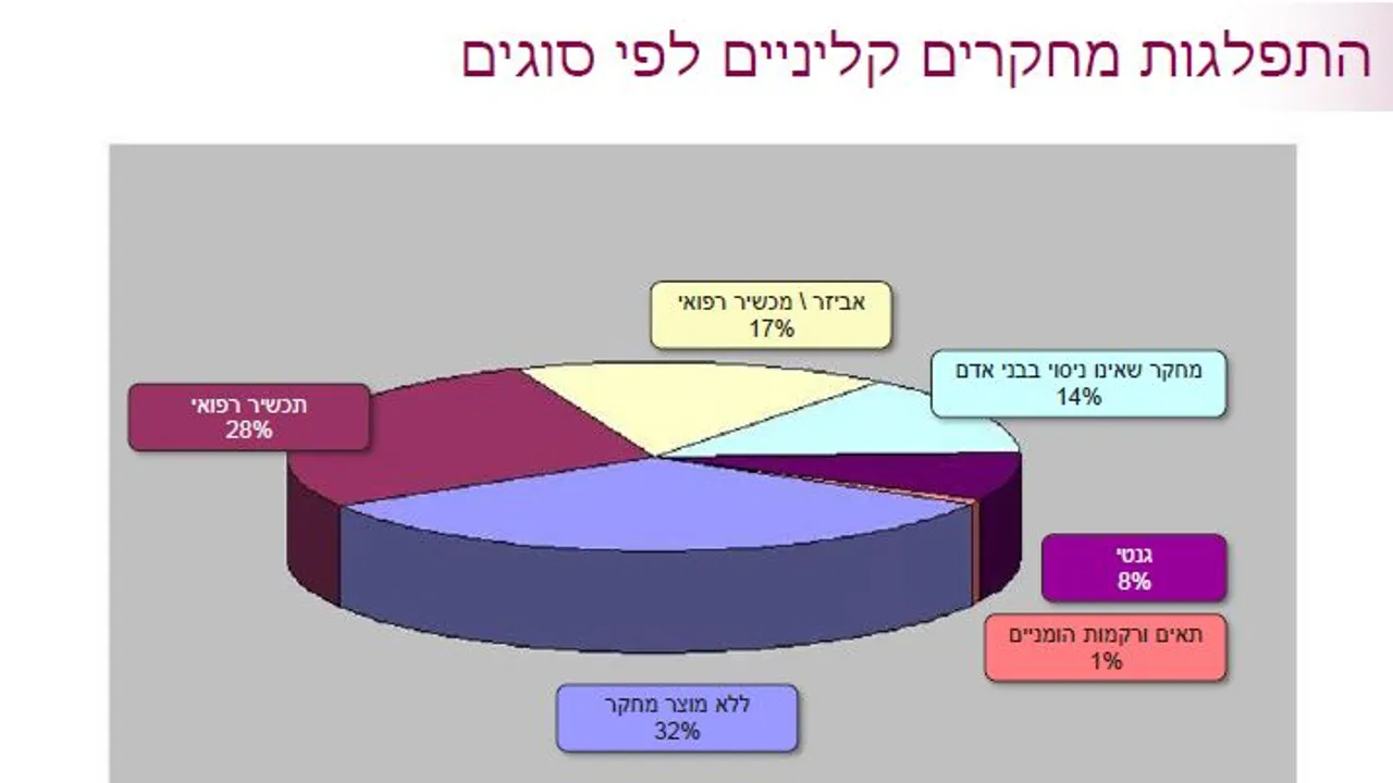 Variety of clinical research studies
