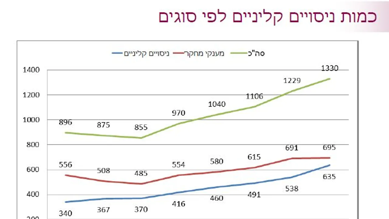 Number of clinical research studies