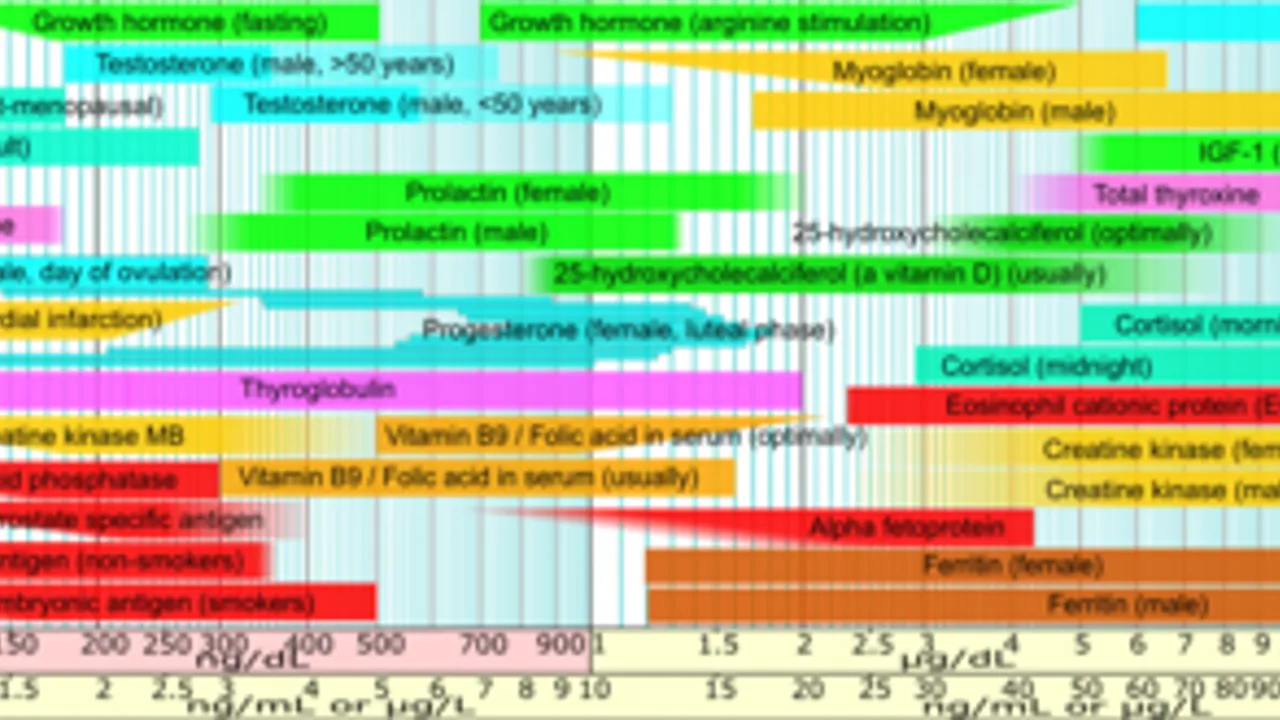 Reference ranges for blood tests , sorted by mass. Values taken from Wikipedia article. Originally made in Inkscape by Mikael Häggström. Please list any correct