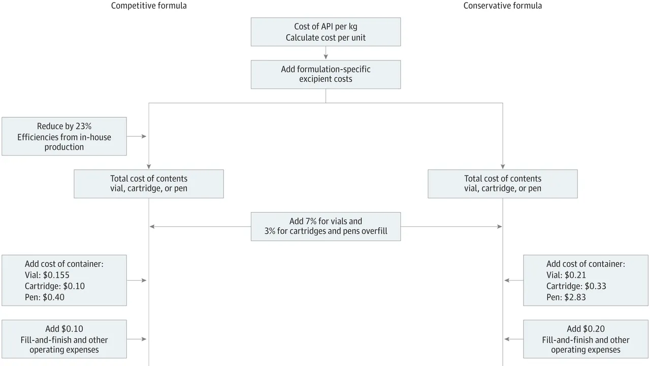 Cost-Based Estimated Price Algorithm for Insulins and Injectable and Glucagonlike Peptide 1 Agonists (GLP1As)