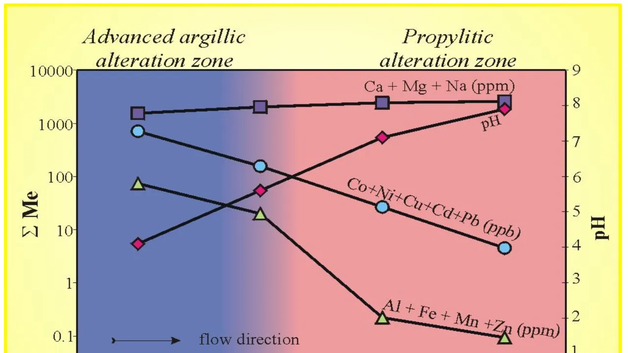 Instream chemical changes
